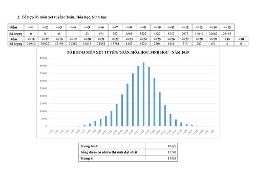 Bộ GD-ĐT công bố phổ điểm các môn thi THPT quốc gia 2019