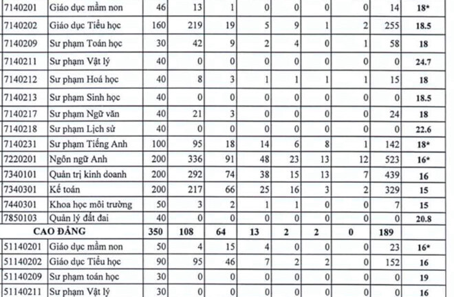 Tuyển sinh năm 2019: Điểm chuẩn cao chót vót nhưng không có thí sinh trúng tuyển
