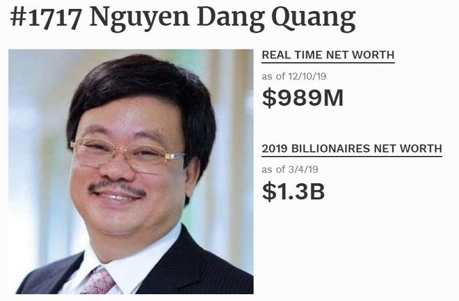 Tài sản sụt giảm, ông chủ Masan không còn là tỷ phú USD, tỷ phú Phạm Nhật Vượng cũng tụt hạng