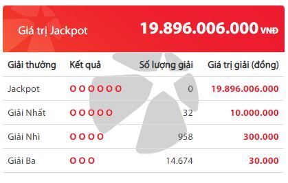 Kết quả xổ số Vietlott ngày 14/2/2020: 32 người để vuột mất giải Jackpot 19 tỷ đồng