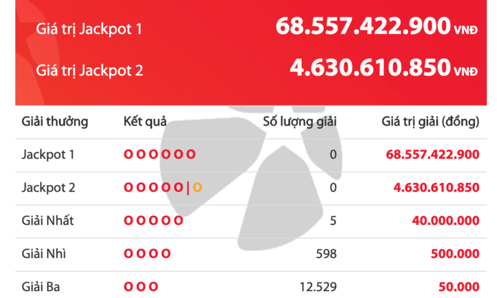 Kết quả xổ số Vietlott ngày 22/2/2020: 5 người vuột mất giải Jackpot hơn 68 tỷ đồng