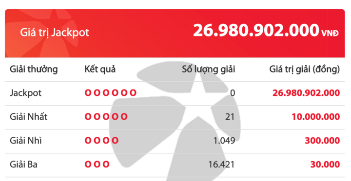 Kết quả xổ số Vietlott hôm nay 23/2/2020: 21 người vuột mất giải Jackpot hơn 26 tỷ đồng