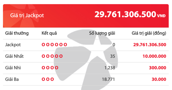 Kết quả xổ số Vietlott hôm nay 26/2/2020: 35 người