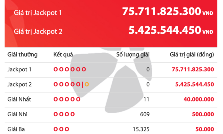 Kết quả xổ số Vietlott ngày 29/2/2020: 11 khách 