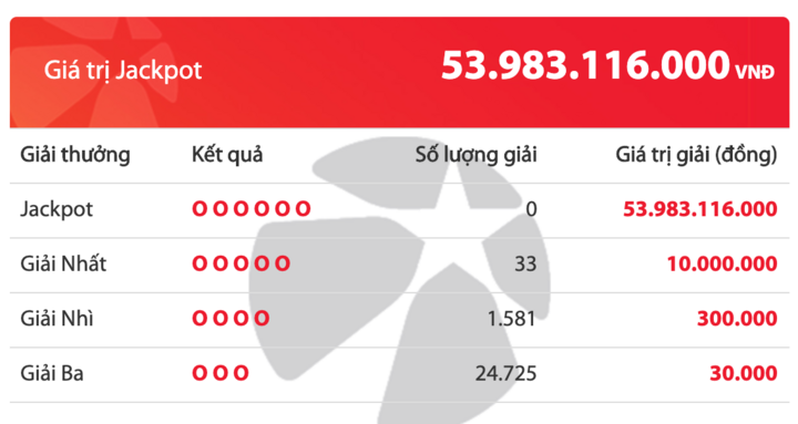 Kết quả xổ số Vietlott hôm nay 13/3/2020: 22 khách tuột tay giải Jackpot hơn 53 tỷ đồng