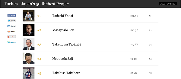 Ông chủ Uniqlo dẫn đầu danh sách tỷ phú giàu nhất Nhật Bản năm 2020
