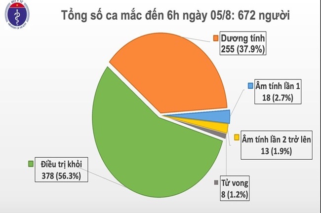 Thêm 2 ca mắc mới COVID-19 ở Quảng Nam liên quan đến BV Đà Nẵng, Việt Nam có 672 ca