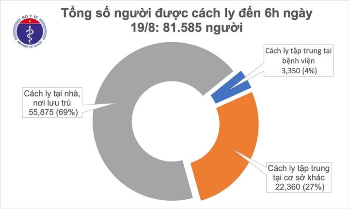 Sáng 19/8, không ghi nhận ca mắc mới COVID-19, đang có 100 ca âm tính từ 1-3 lần với SARS-CoV-2