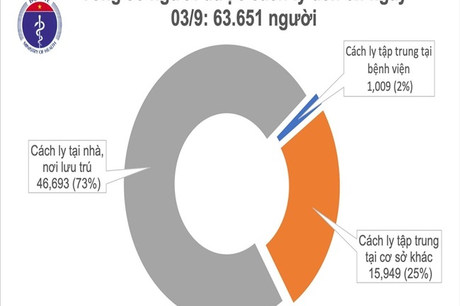 Sáng 3/9, không ghi nhận ca mắc mới COVID-19, hơn 63.000 người đang cách ly chống dịch