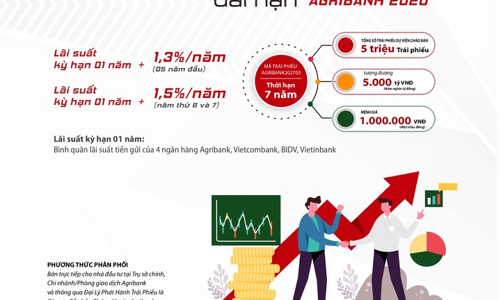 Agribank phát hành 5.000 tỷ đồng trái phiếu ra công chúng năm 2020