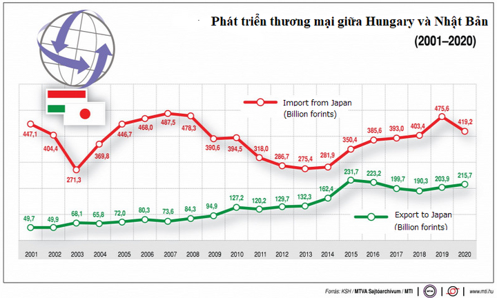 Hợp tác Hungary-Nhật Bản mang lại lợi ích to lớn cho cả hai nước