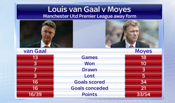 Được bơm tiền tấn, M.U của Van Gaal vẫn kém xa Moyes