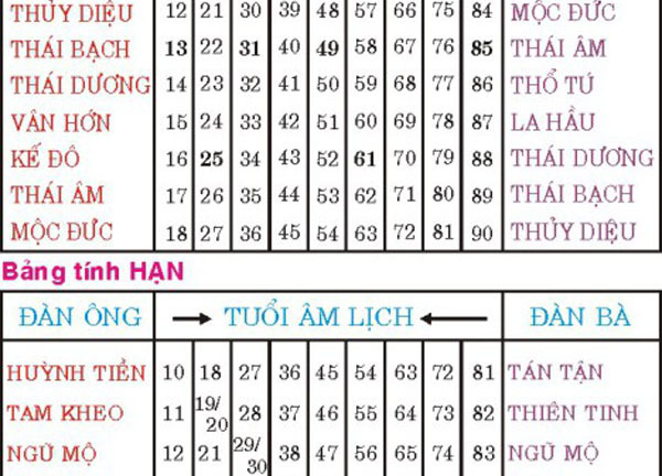 Tuổi nào cần dâng sao giải hạn năm Giáp Ngọ 2014?