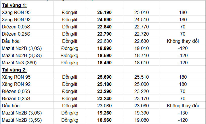 Xăng tăng giá lần thứ 2 trong chưa đầy 1 tháng