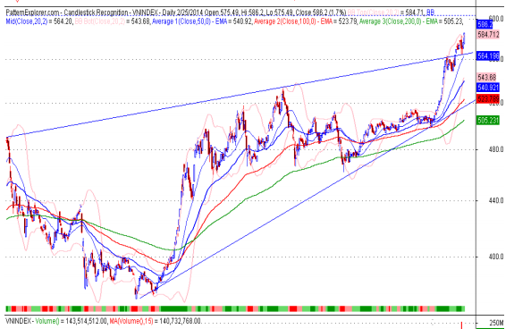 Nhận định thị trường chứng khoán ngày 26/2: Tiếp tục tăng điểm