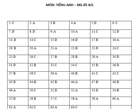 Đáp án đề thi Tiếng Anh kỳ thi THPT Quốc gia năm 2015 mã đề 425