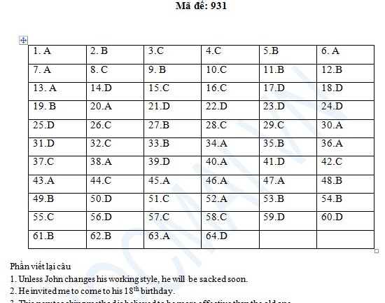 Đáp án đề thi tốt nghiệp THPT Quốc gia môn Tiếng Anh 2015 mã đề 931