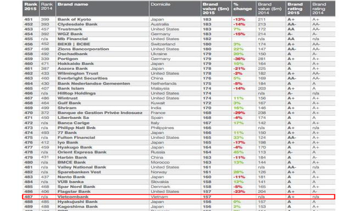 Brand Finance đánh giá thương hiệu Vietcombank ở mức A+