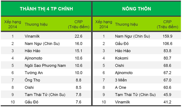 Nam Ngư mang tự hào hàng Việt đến cho người tiêu dùng