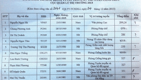 Hủy kết quả thi tuyển công chức vào Bộ Công thương do sai phạm