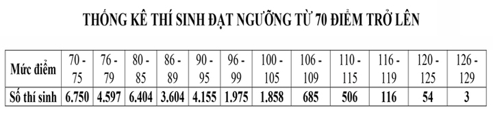 ĐH Quốc gia HN công bố phổ điểm kỳ thi đánh giá năng lực