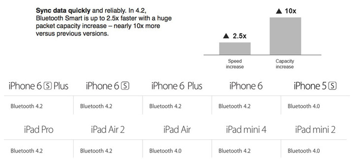 Apple  "bí mật " thêm Bluetooth 4.2 lên iPhone 6, iPhone 6 Plus và iPad Air 2