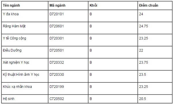 Điểm chuẩn các trường đại học phía Nam và miền Trung 2015