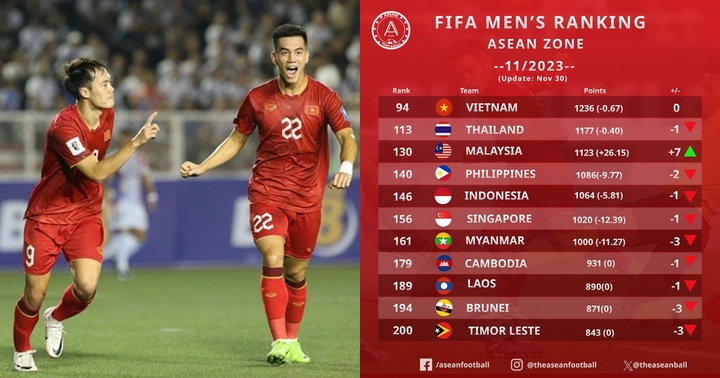 BXH FIFA tháng 11/2023: Tuyển Việt Nam chưa thể chạm cột mốc lịch sử, một đội bóng tại Đông Nam Á gây bất ngờ