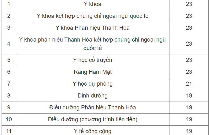Điểm sàn đại học Y Hà Nội chỉ từ 19 điểm