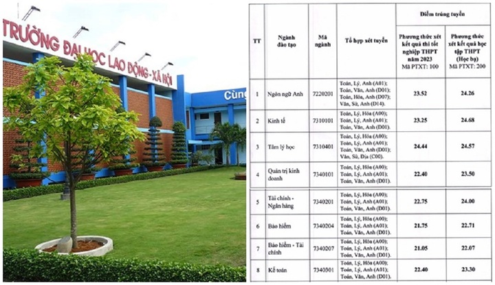 Điểm chuẩn Trường ĐH Lao động xã hội 2023: Duy nhất một ngành trên lấy 25 điểm