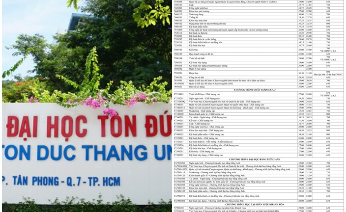 Điểm chuẩn Trường ĐH Tôn Đức Thắng 2023: Ngành Kinh doanh quốc tế lấy điểm cao nhất