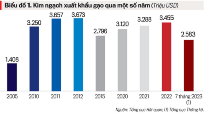 Philippines gia tăng nhập khẩu gạo, kim ngạch xuất khẩu gạo Việt Nam đạt kỷ lục mới