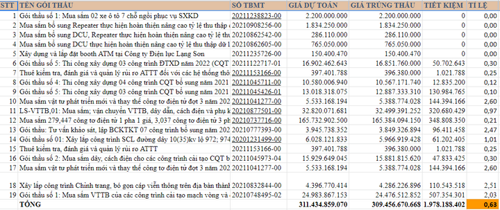 Đấu thầu tại điện lực Lạng Sơn – Bài 1: Tỉ lệ tiết kiệm thấp, ngân sách Nhà nước có đảm bảo?