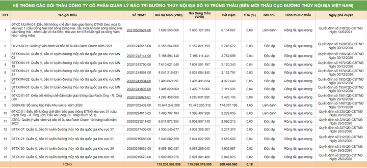 Cục Đường thủy nội địa Việt Nam: Nhà thầu “quen mặt” và những gói thầu “siêu tiết kiệm”