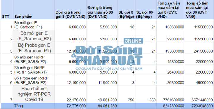 CDC Hà Nam: Sau quyết định thanh tra của bộ Y tế, giá mua vật tư phòng chống Covid-19 giảm đáng kể