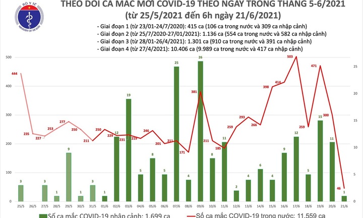 Việt Nam ghi nhận 47 ca mắc COVID-19 sáng 21/6, TP.HCM có thêm 33 người
