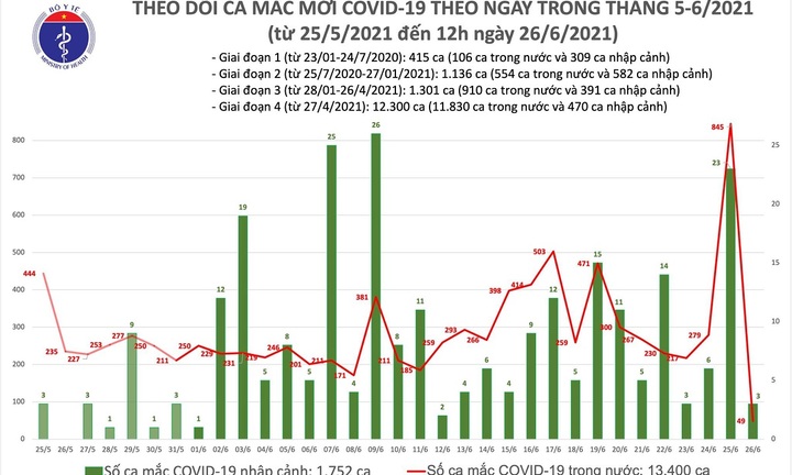 Việt Nam ghi nhận 37 ca mắc mới COVID-19 trưa 26/6