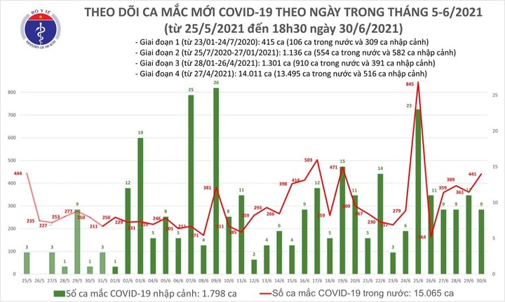 Tối 30/6, Việt Nam có thêm 240 ca mắc mới COVID-19