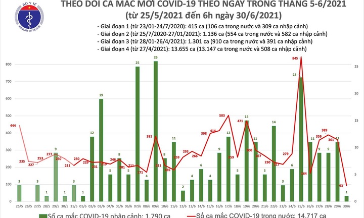 Việt Nam ghi nhân 94 ca mắc mới COVID-19 sáng 30/6