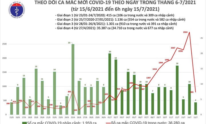 Việt Nam ghi nhận 805 ca mắc mới COVID-19 sáng 15/7, riêng TP.HCM có thêm 603 trường hợp