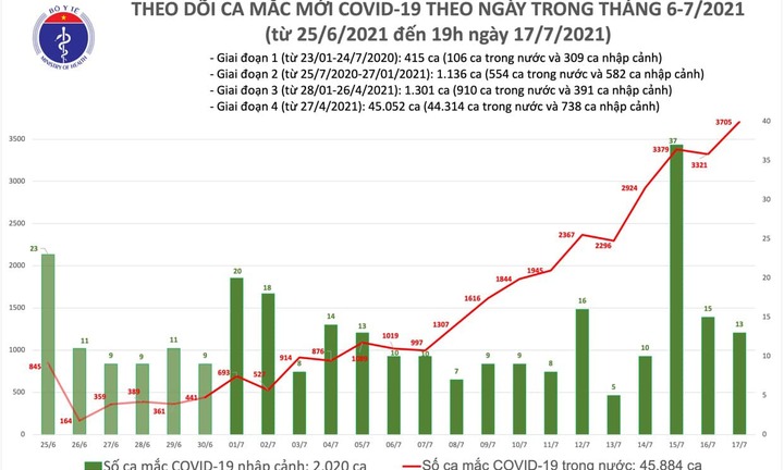 Ghi nhận 1.612 ca mắc COVID-19 tối 17/7, riêng TP.HCM có thêm 1.017 trường hợp