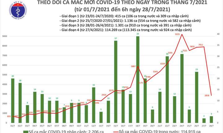 Ghi nhận 2.821 ca mắc mới COVID-19 sáng 29/7, riêng TP.HCM có 1.715 trường hợp