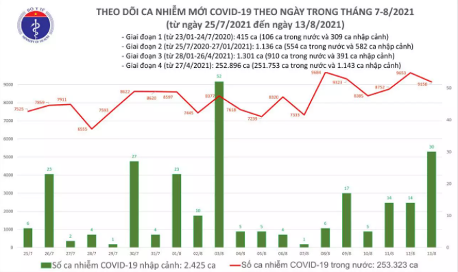 Ngày 13/8: Việt Nam ghi nhận 9.150 ca mắc mới COVID-19 trong nước