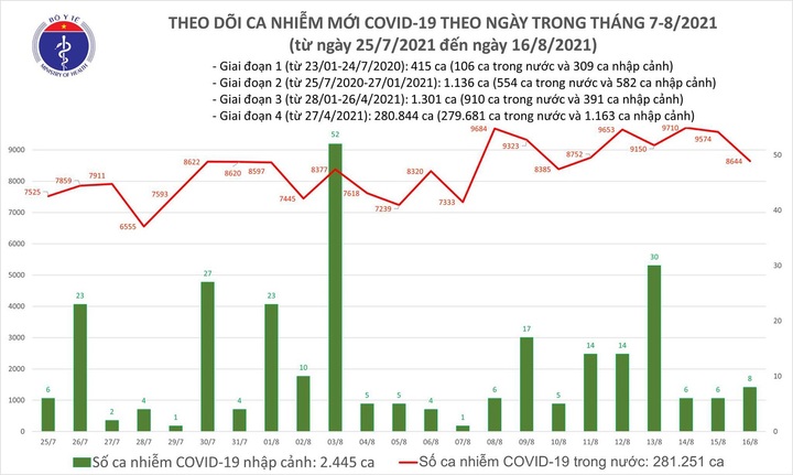 Tối 16/8: Cả nước thêm 8.644 ca mắc COVID-19, công bố 4.473 bệnh nhân khỏi bệnh