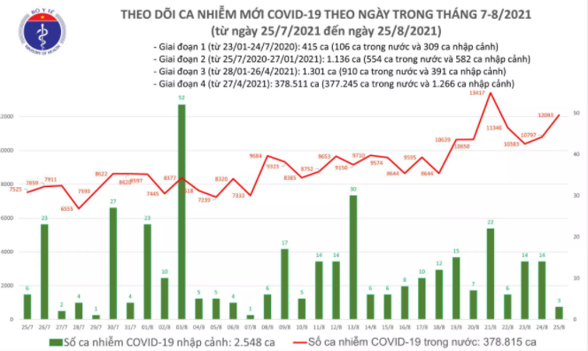 Tối 25/8: Cả nước thêm 12.093 ca mắc COVID-19, công bố 7.646 bệnh nhân khỏi bệnh