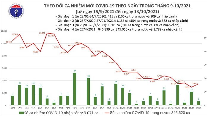 Ngày 13/10: Ghi nhận 3.461 ca mắc mới COVID-19, 4.120 bệnh nhân nặng đang điều trị