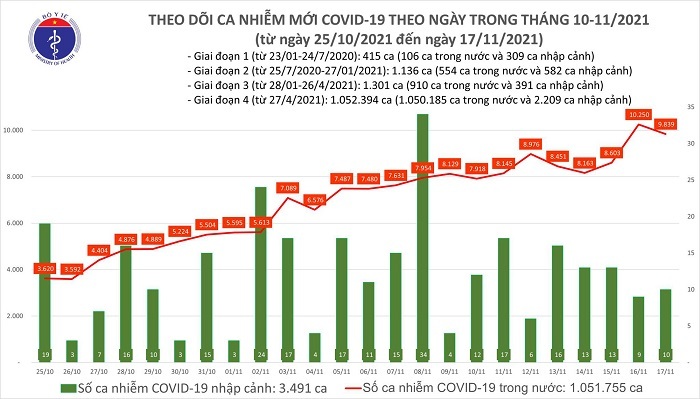 Ngày 17/11: Việt Nam ghi nhận 9.849 ca mắc COVID-19, có 4.956 ca trong cộng đồng