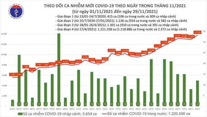 Ngày 29/11: Cả nước ghi nhận 13.770 ca COVID-19, 16.088 bệnh nhân đươc công bố khỏi bệnh