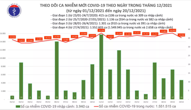 Ngày 20/12: Cả nước có 14.977 ca COVID-19, riêng Hà Nội ghi nhận 1.612 trường hợp