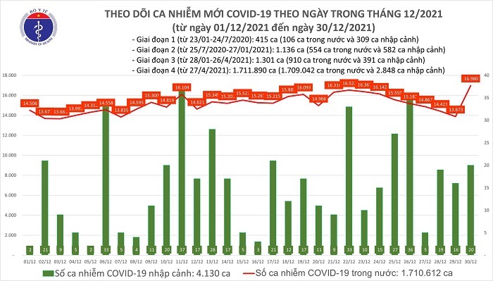 Ngày 30/12: Việt Nam ghi nhận 17.000 ca mắc COVID-19, Hà Nội vẫn nhiều nhất với 1.866 ca